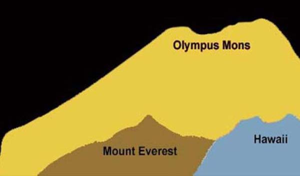 Mount Everest v porovnaní s najvyššou horou na Marse, Olympus Mons.